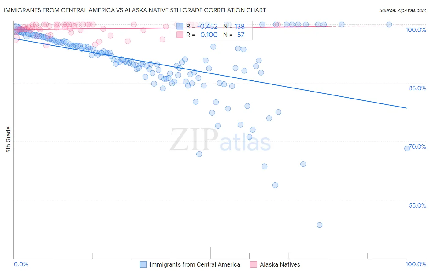 Immigrants from Central America vs Alaska Native 5th Grade