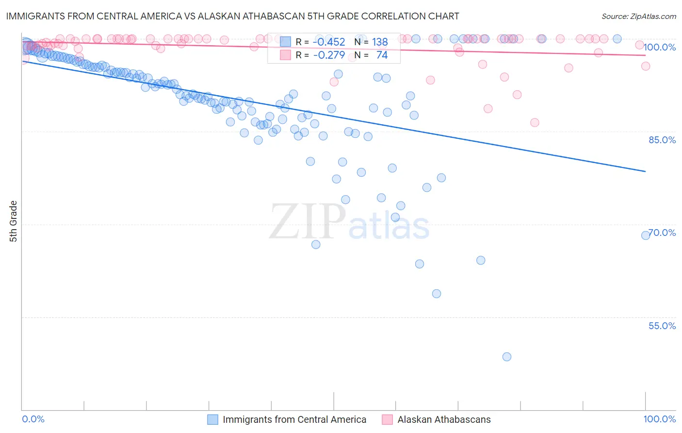 Immigrants from Central America vs Alaskan Athabascan 5th Grade