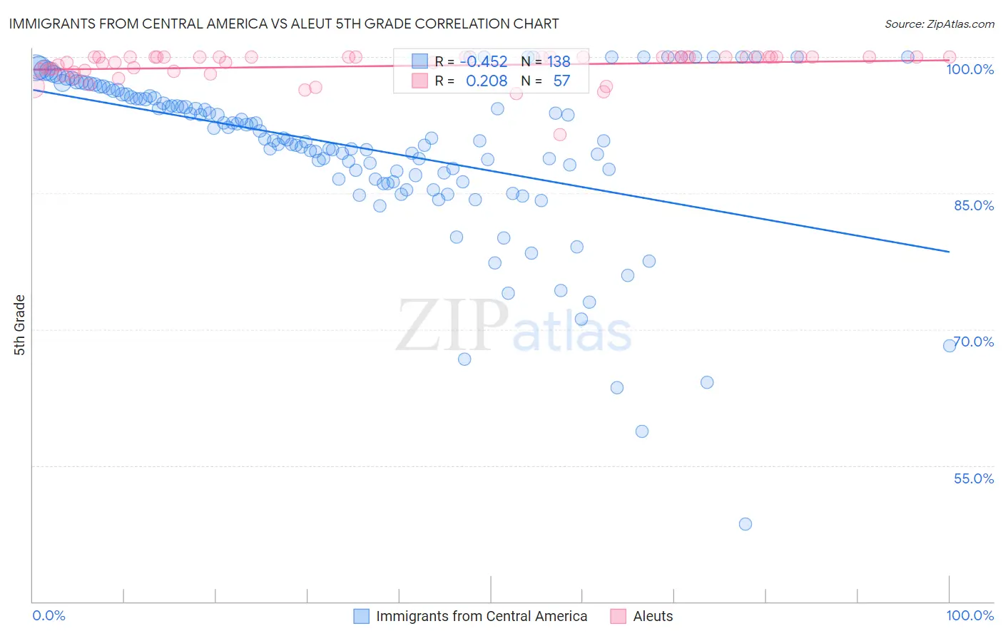 Immigrants from Central America vs Aleut 5th Grade