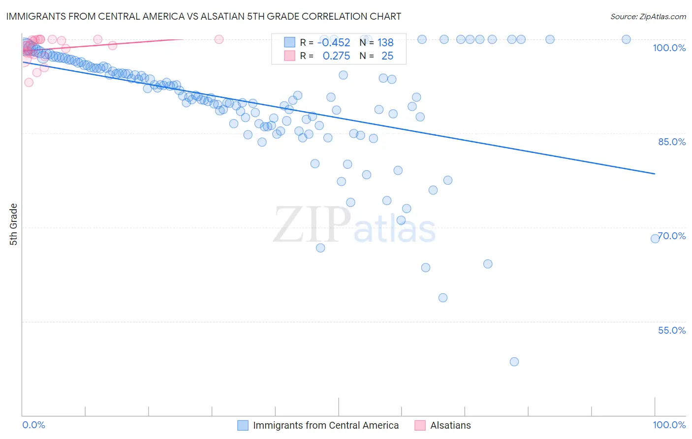 Immigrants from Central America vs Alsatian 5th Grade