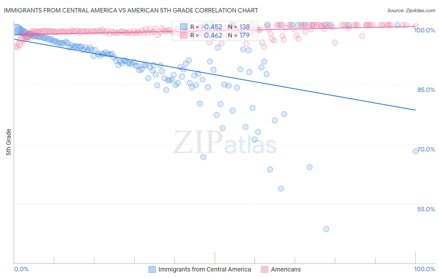 Immigrants from Central America vs American 5th Grade