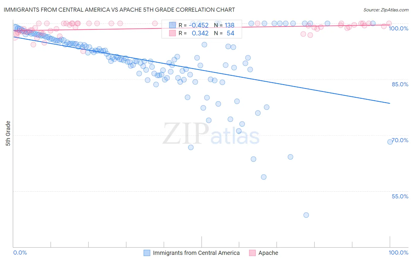 Immigrants from Central America vs Apache 5th Grade