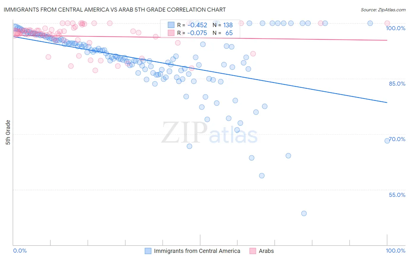 Immigrants from Central America vs Arab 5th Grade