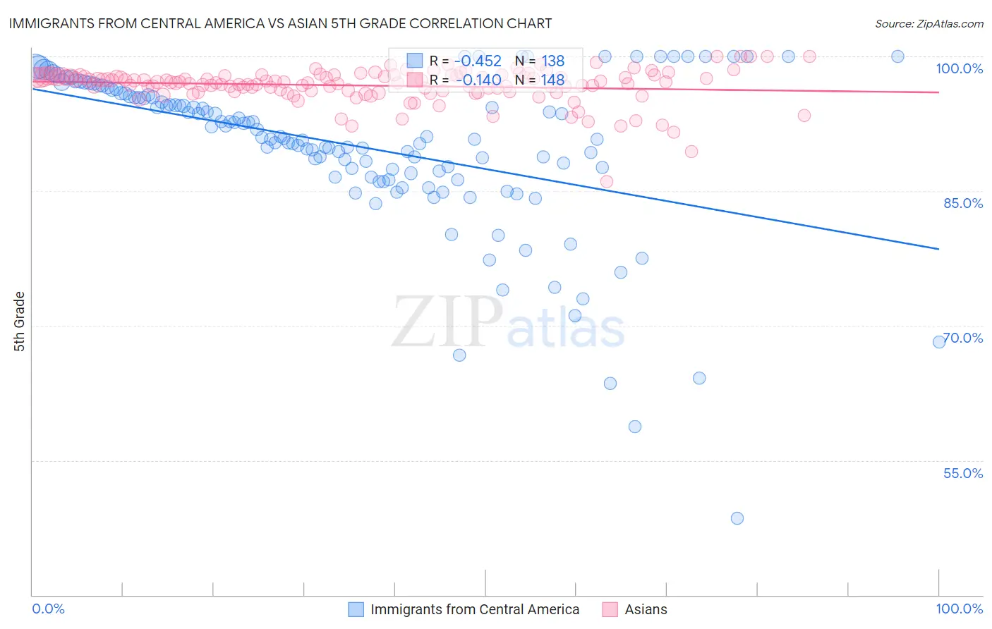 Immigrants from Central America vs Asian 5th Grade