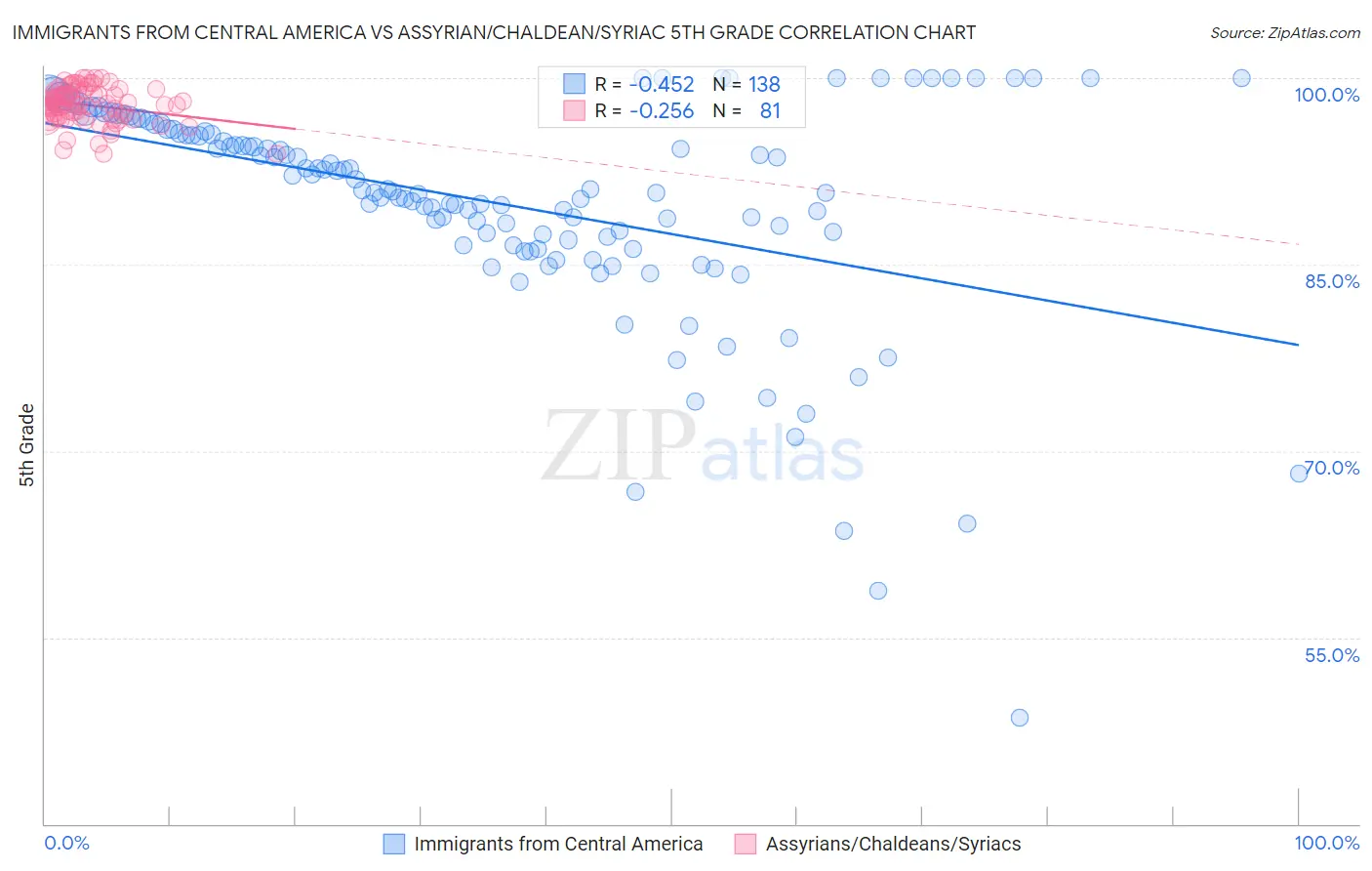 Immigrants from Central America vs Assyrian/Chaldean/Syriac 5th Grade