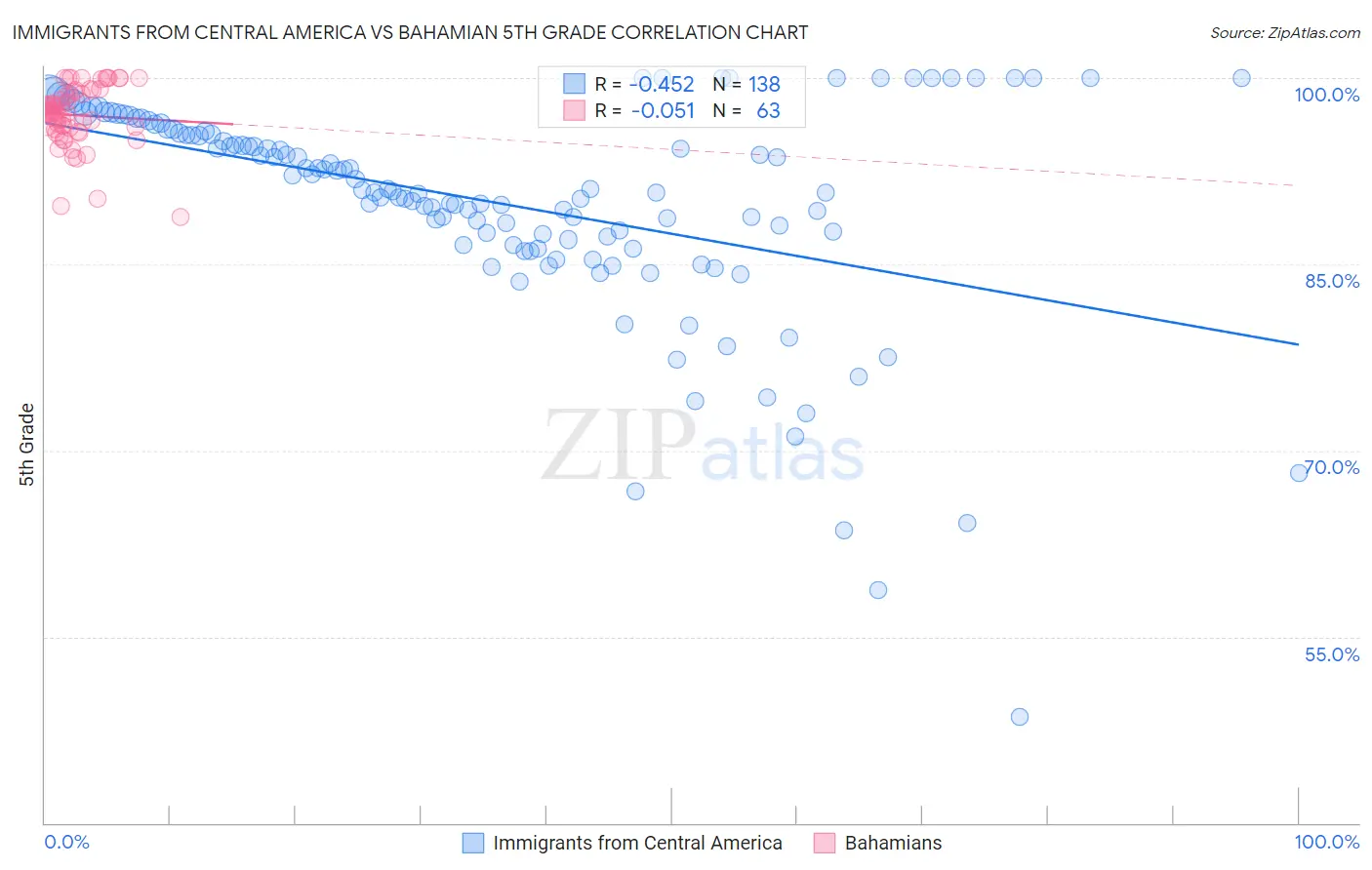Immigrants from Central America vs Bahamian 5th Grade