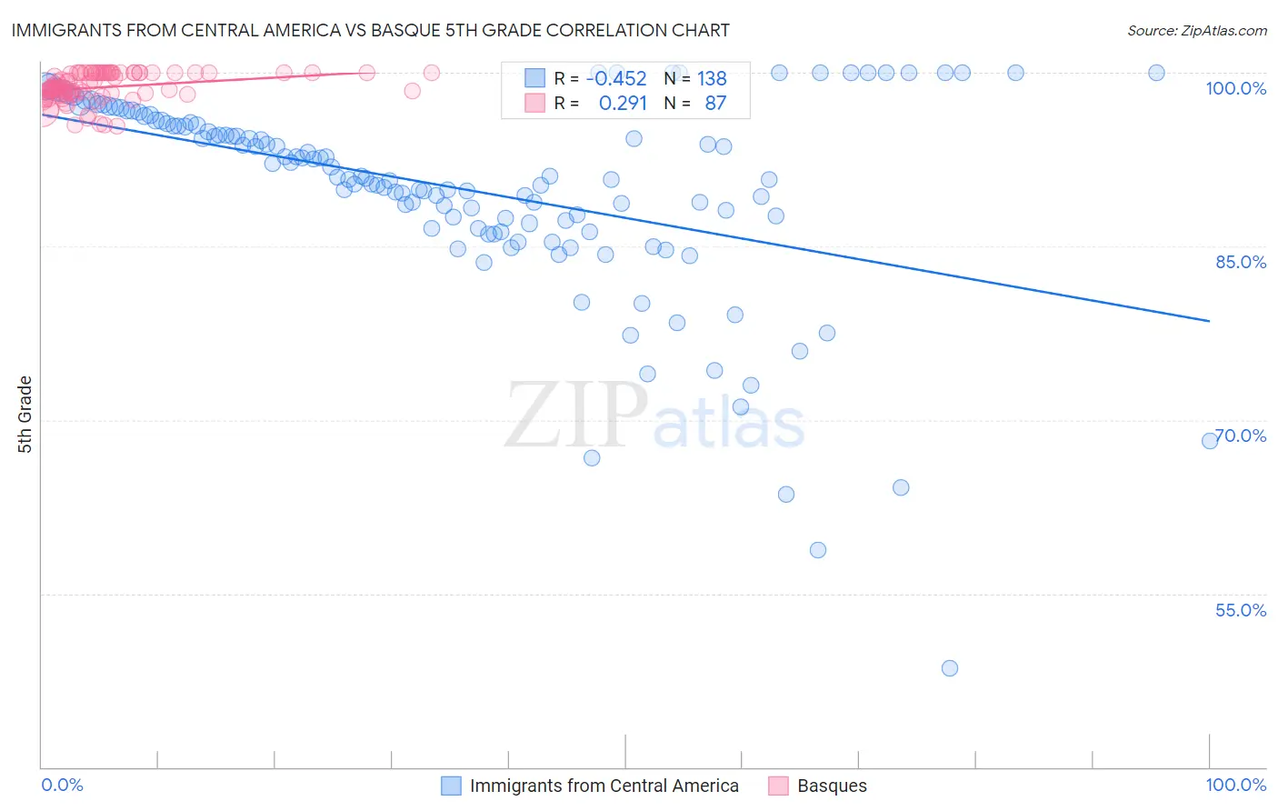 Immigrants from Central America vs Basque 5th Grade
