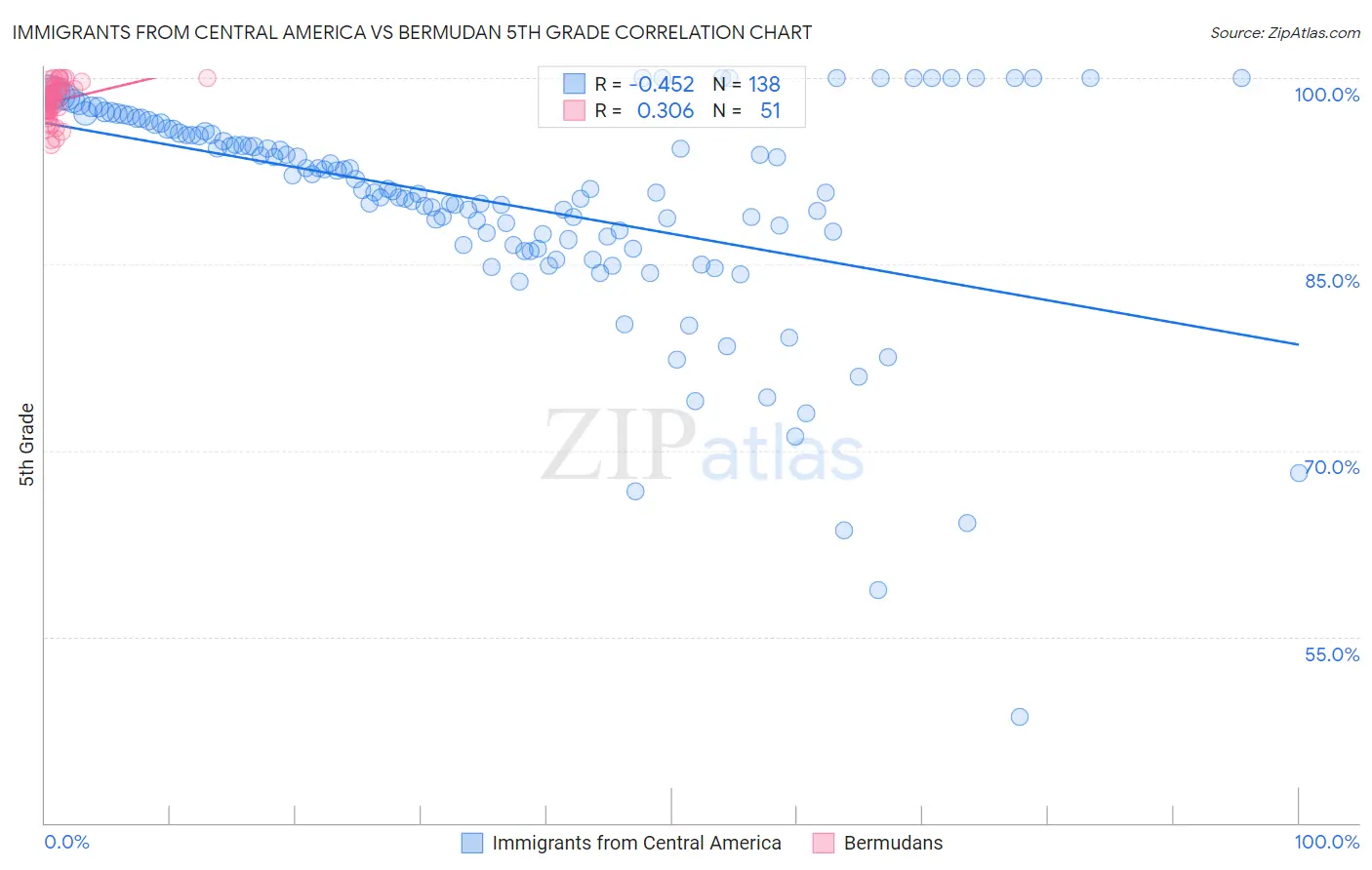 Immigrants from Central America vs Bermudan 5th Grade