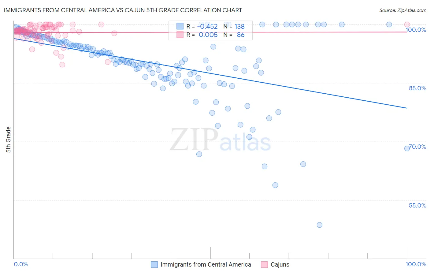 Immigrants from Central America vs Cajun 5th Grade