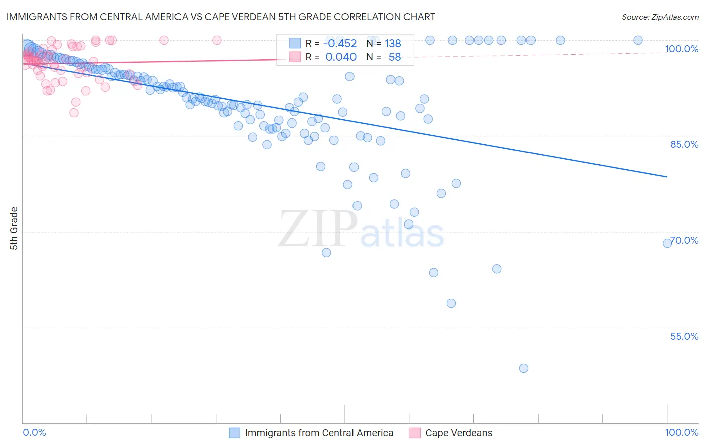 Immigrants from Central America vs Cape Verdean 5th Grade