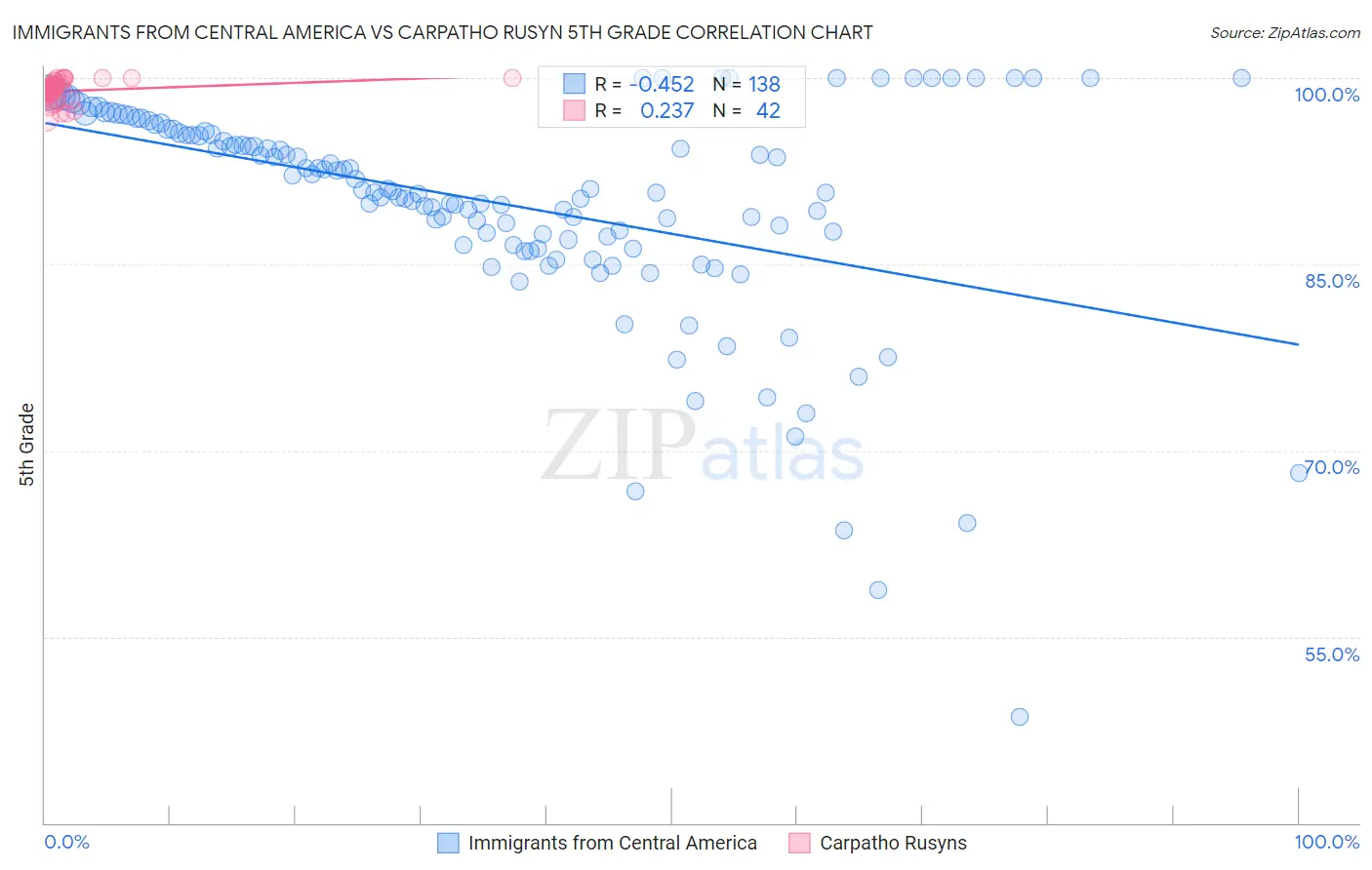 Immigrants from Central America vs Carpatho Rusyn 5th Grade