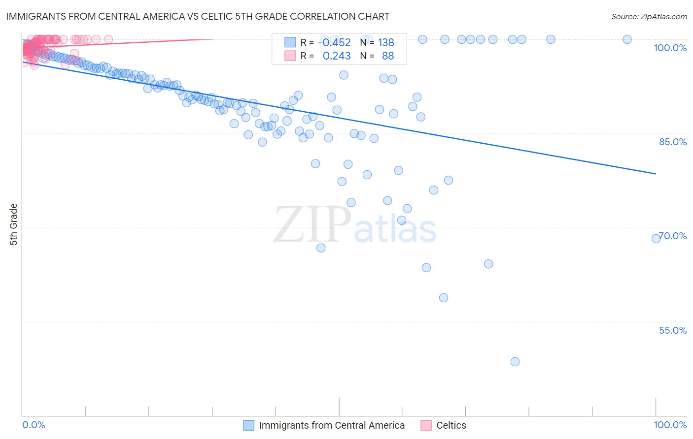 Immigrants from Central America vs Celtic 5th Grade