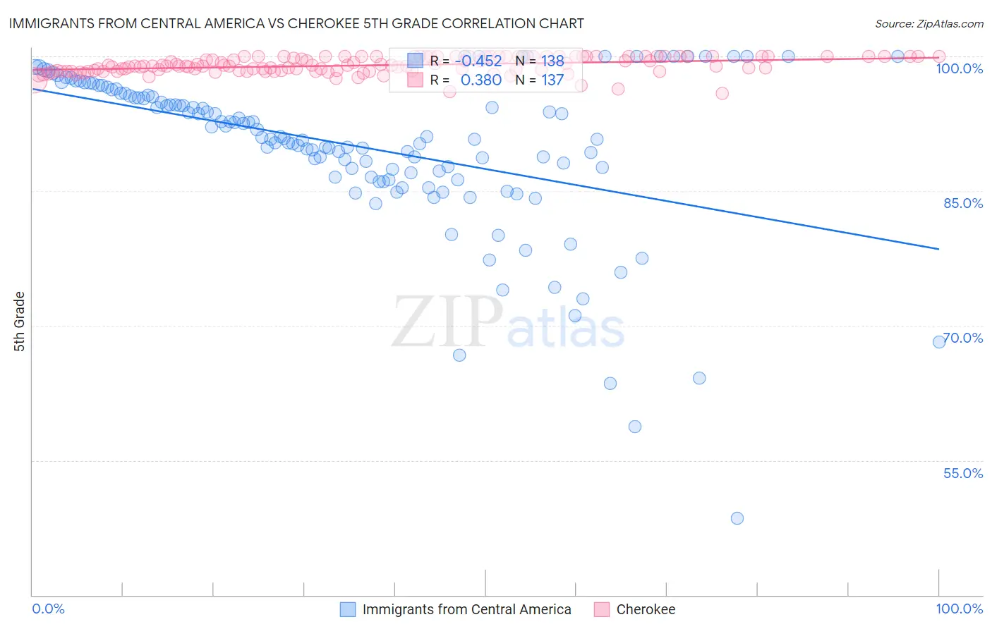 Immigrants from Central America vs Cherokee 5th Grade