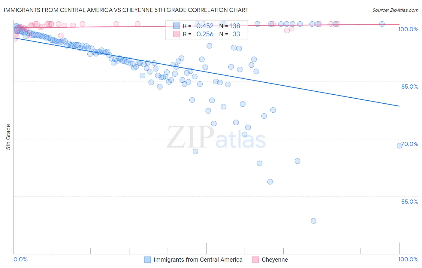 Immigrants from Central America vs Cheyenne 5th Grade