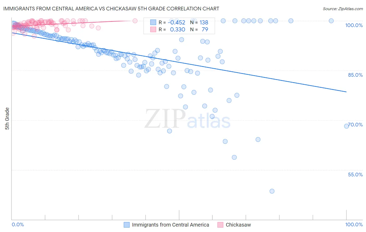 Immigrants from Central America vs Chickasaw 5th Grade