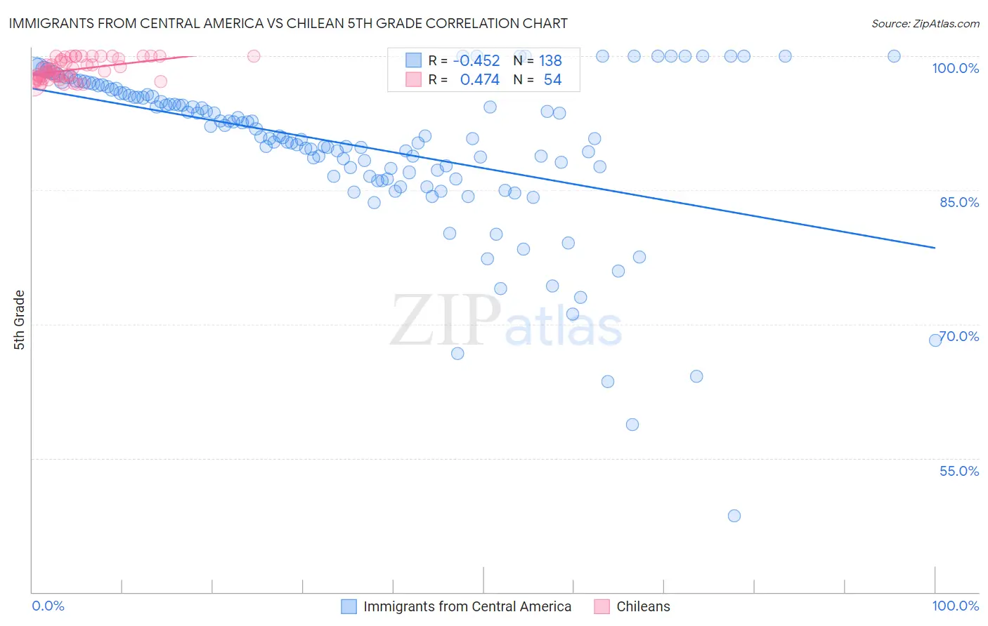 Immigrants from Central America vs Chilean 5th Grade