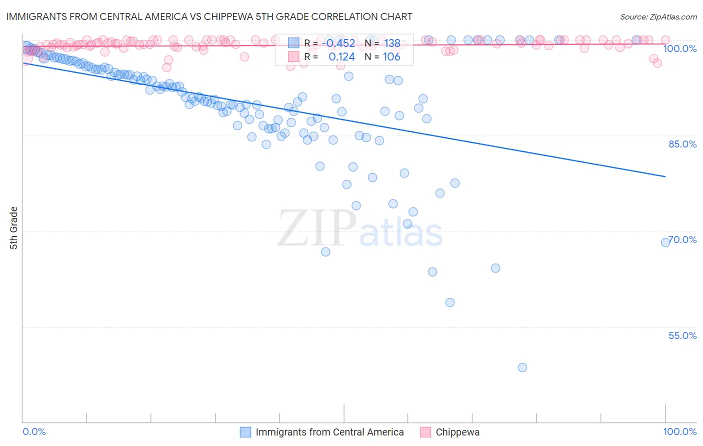 Immigrants from Central America vs Chippewa 5th Grade