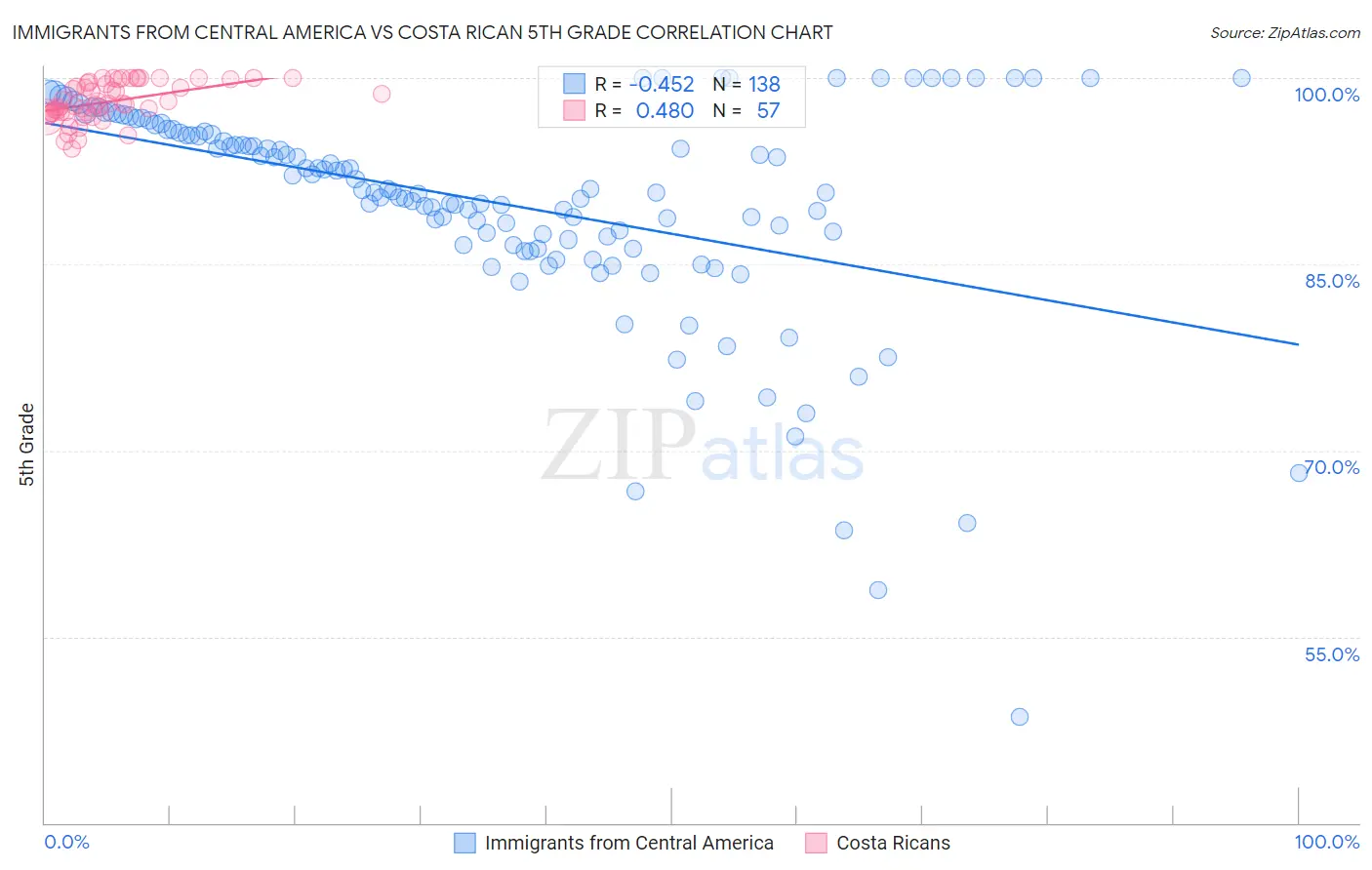 Immigrants from Central America vs Costa Rican 5th Grade