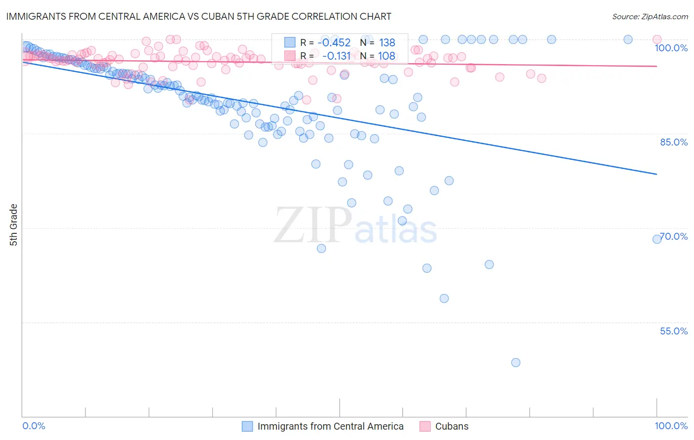 Immigrants from Central America vs Cuban 5th Grade