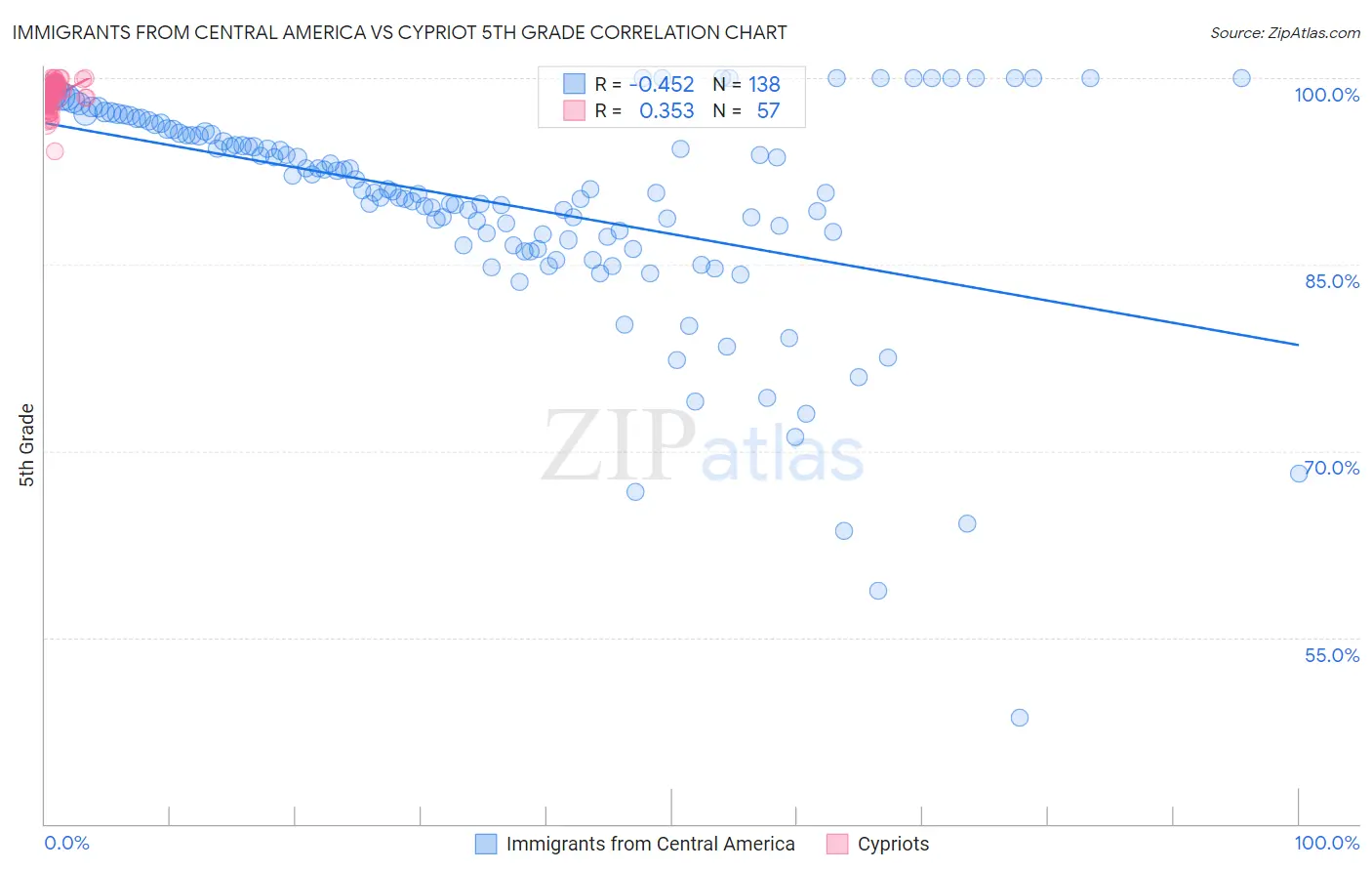 Immigrants from Central America vs Cypriot 5th Grade