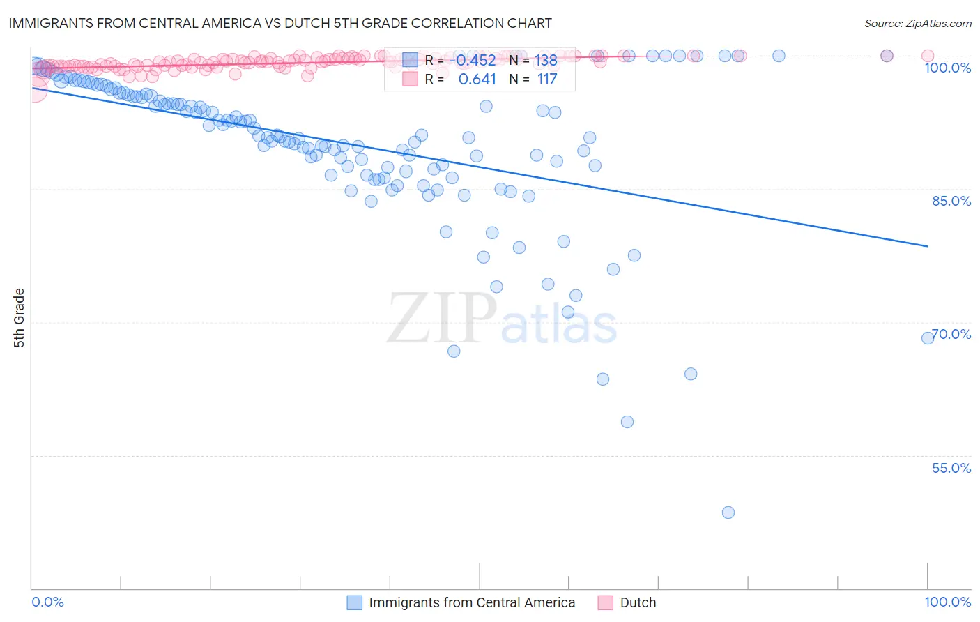 Immigrants from Central America vs Dutch 5th Grade