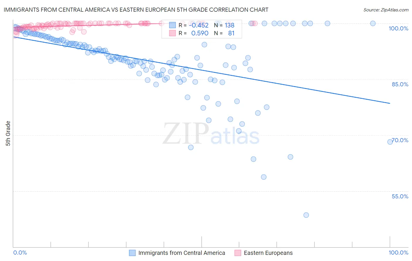 Immigrants from Central America vs Eastern European 5th Grade