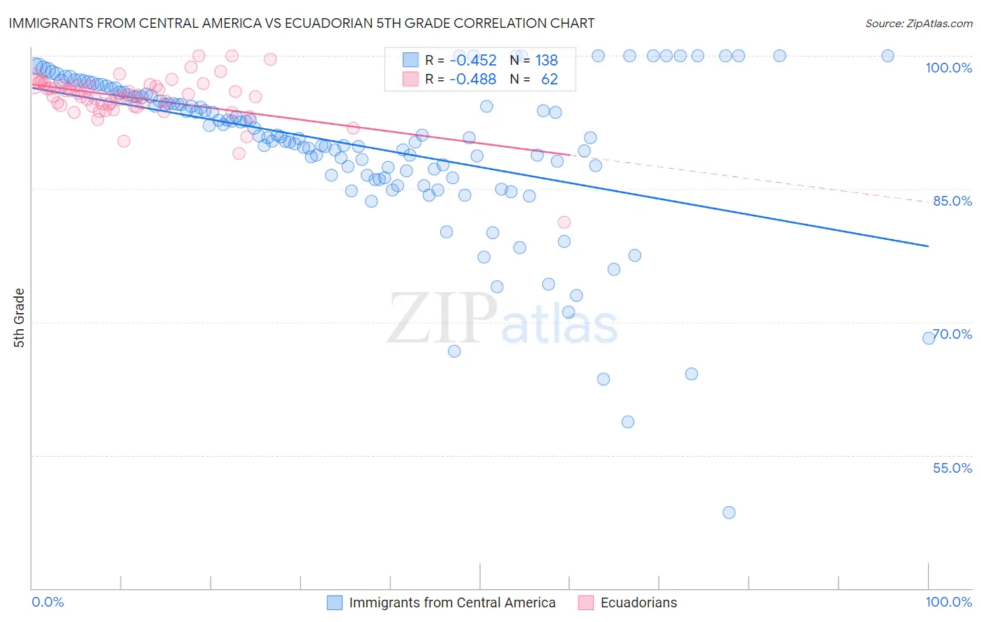 Immigrants from Central America vs Ecuadorian 5th Grade