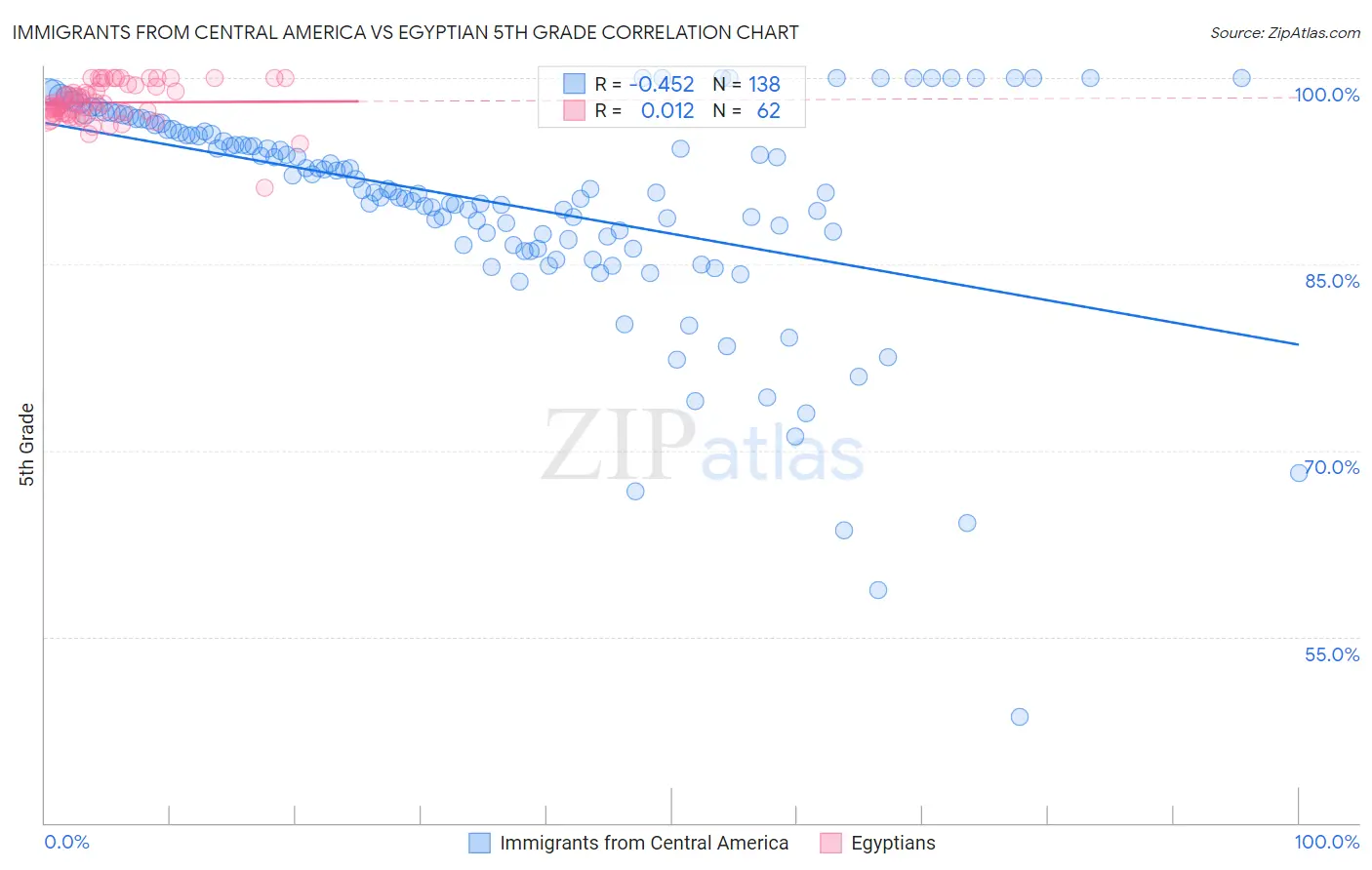 Immigrants from Central America vs Egyptian 5th Grade