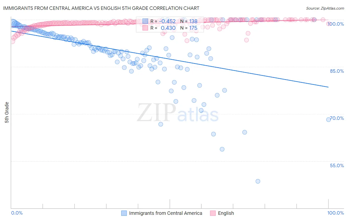 Immigrants from Central America vs English 5th Grade