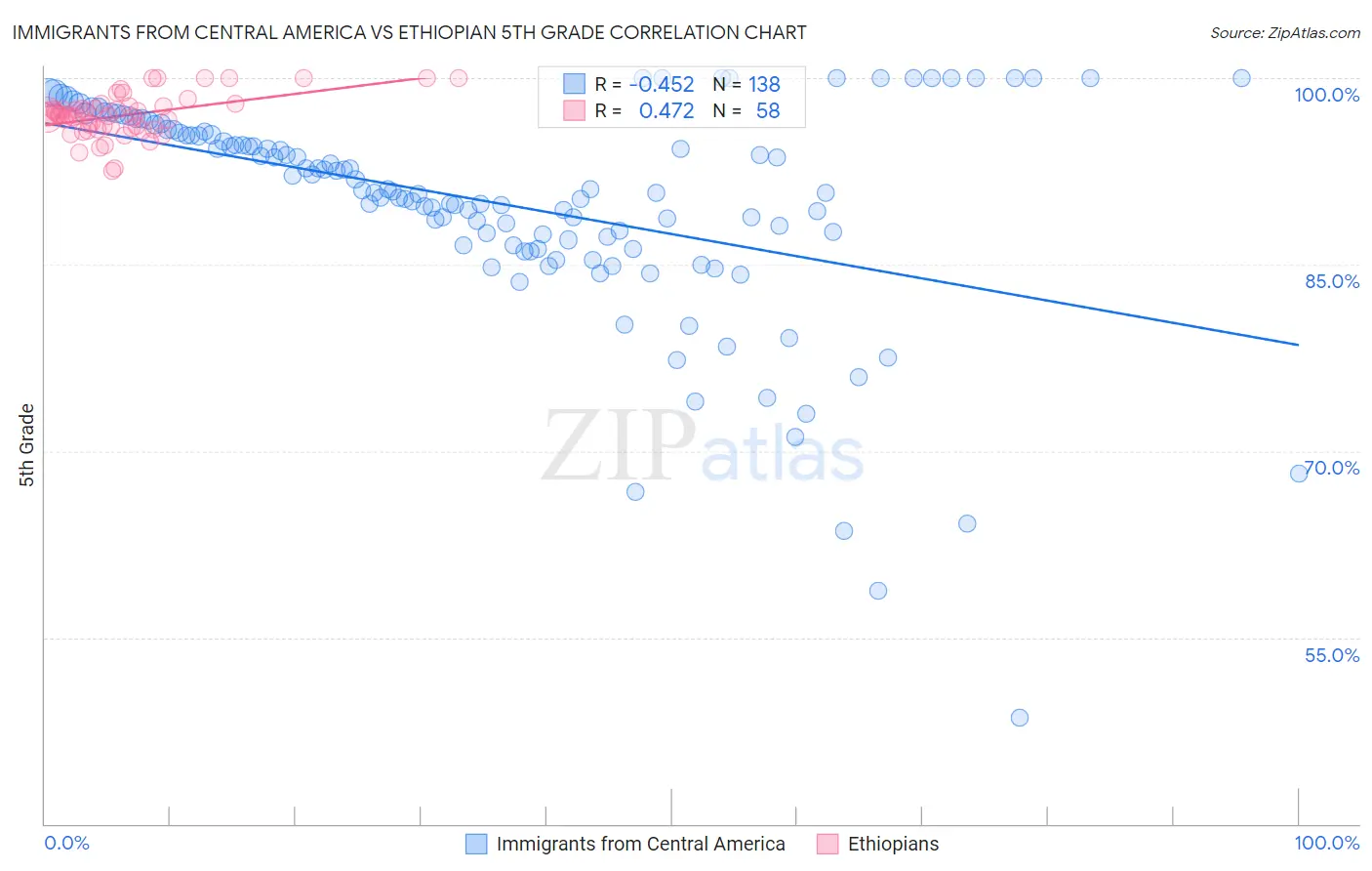 Immigrants from Central America vs Ethiopian 5th Grade