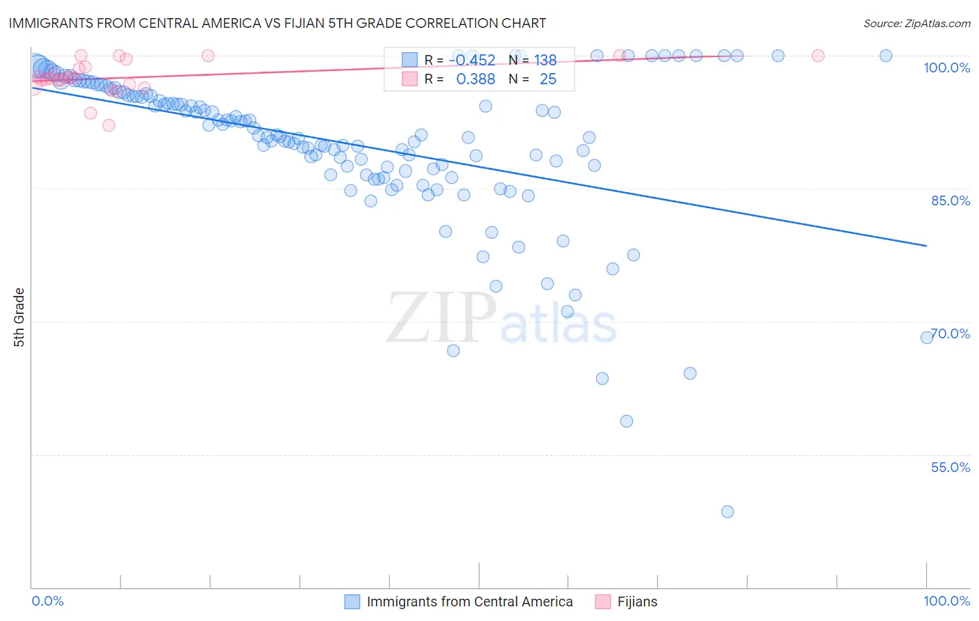Immigrants from Central America vs Fijian 5th Grade