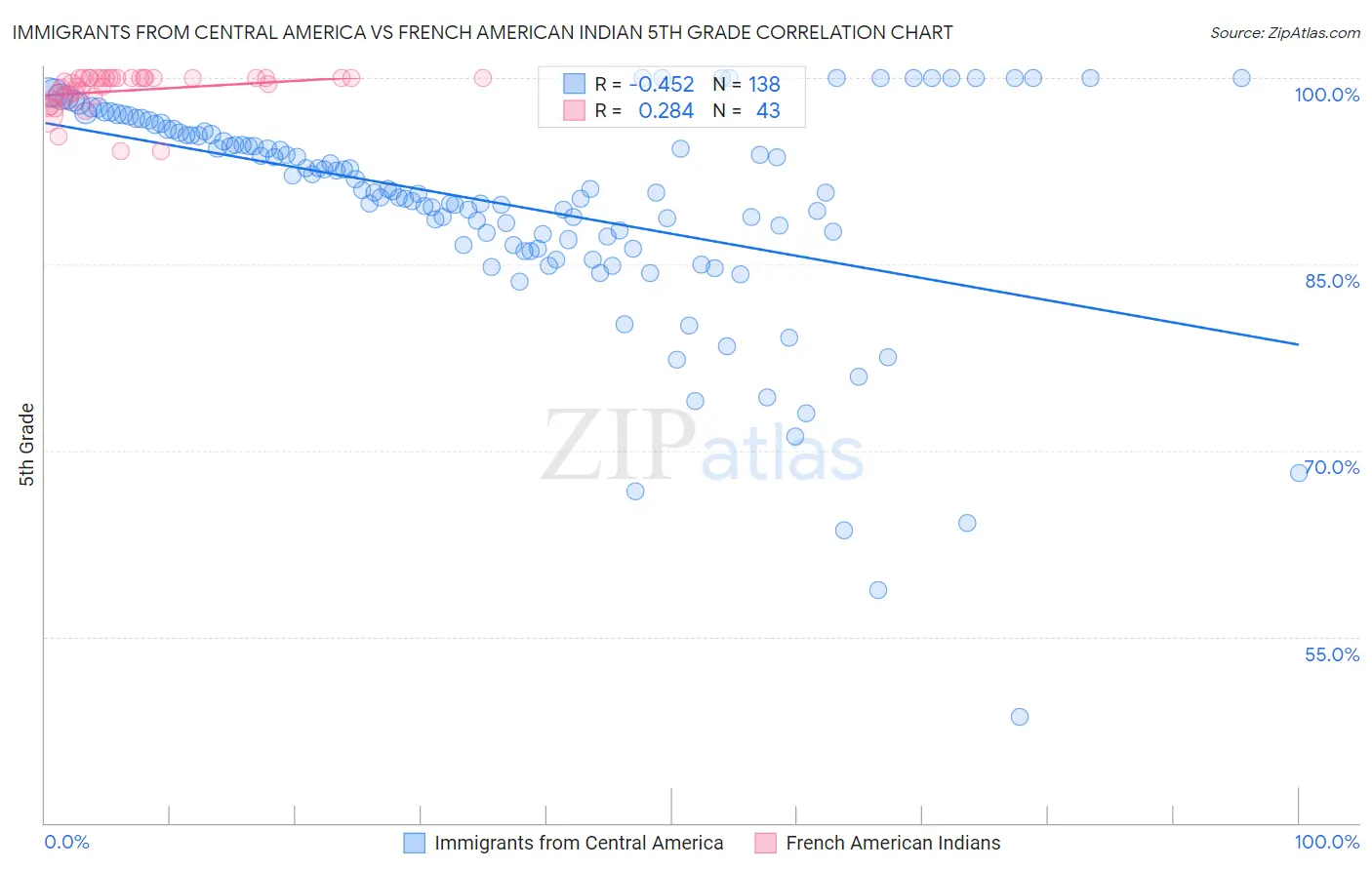 Immigrants from Central America vs French American Indian 5th Grade