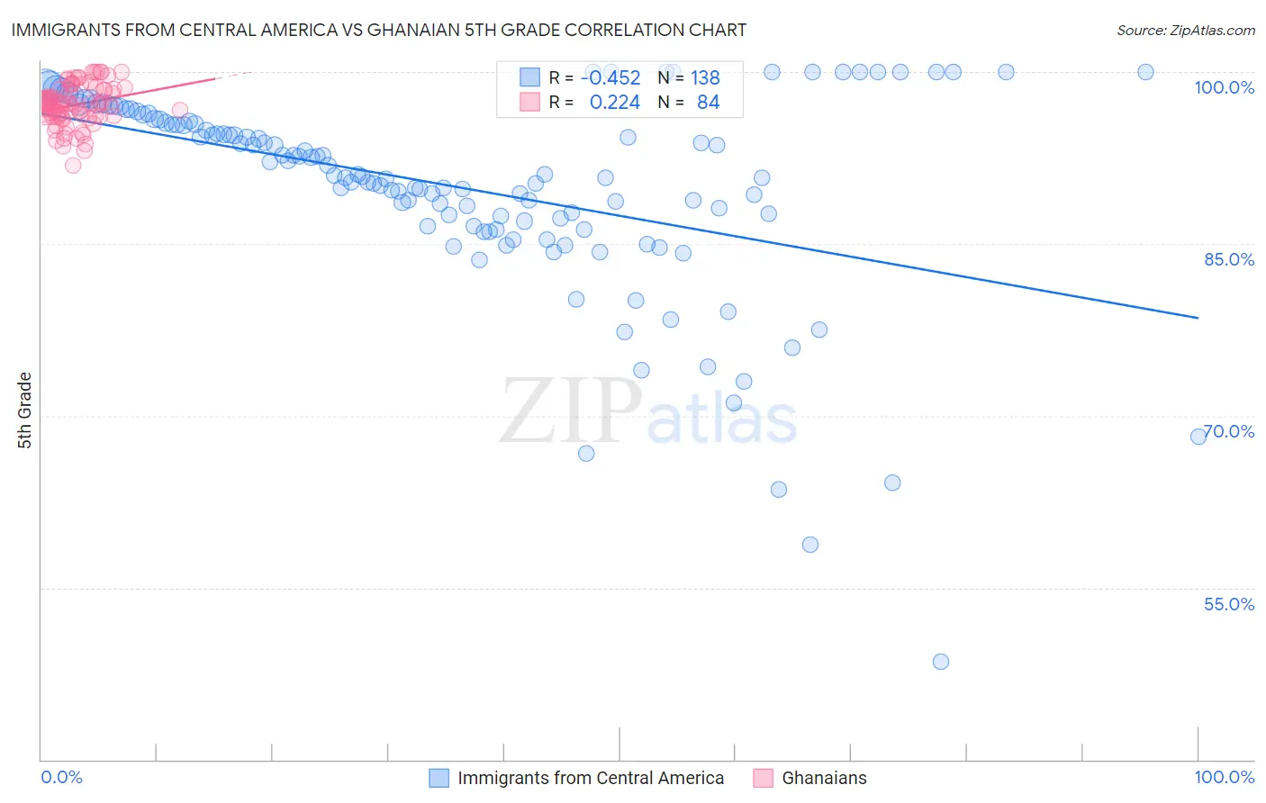 Immigrants from Central America vs Ghanaian 5th Grade