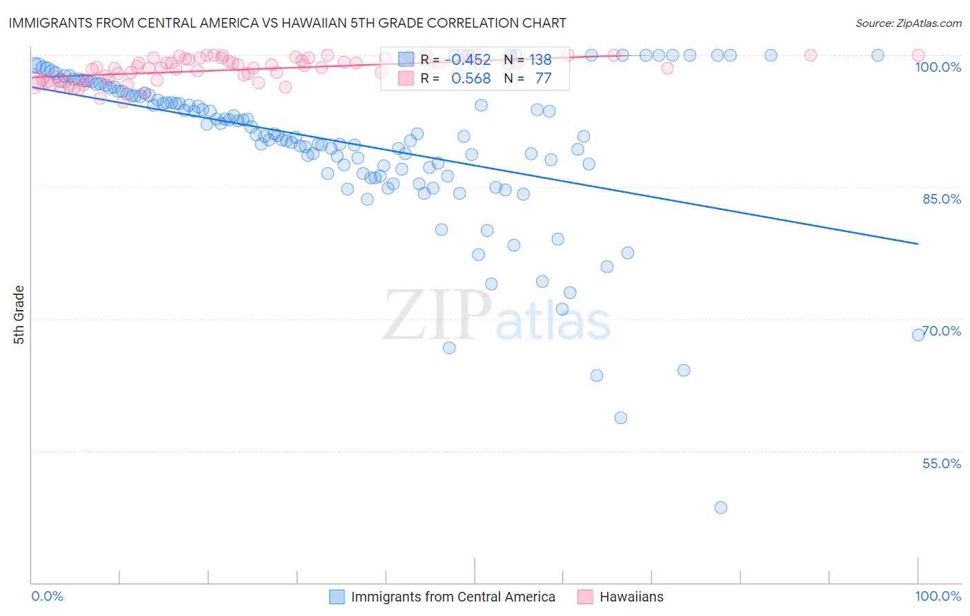 Immigrants from Central America vs Hawaiian 5th Grade
