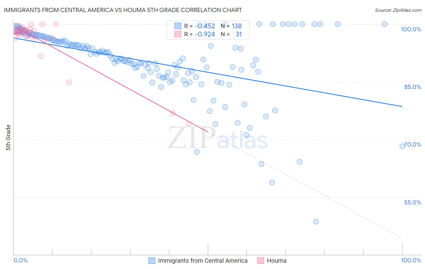 Immigrants from Central America vs Houma 5th Grade