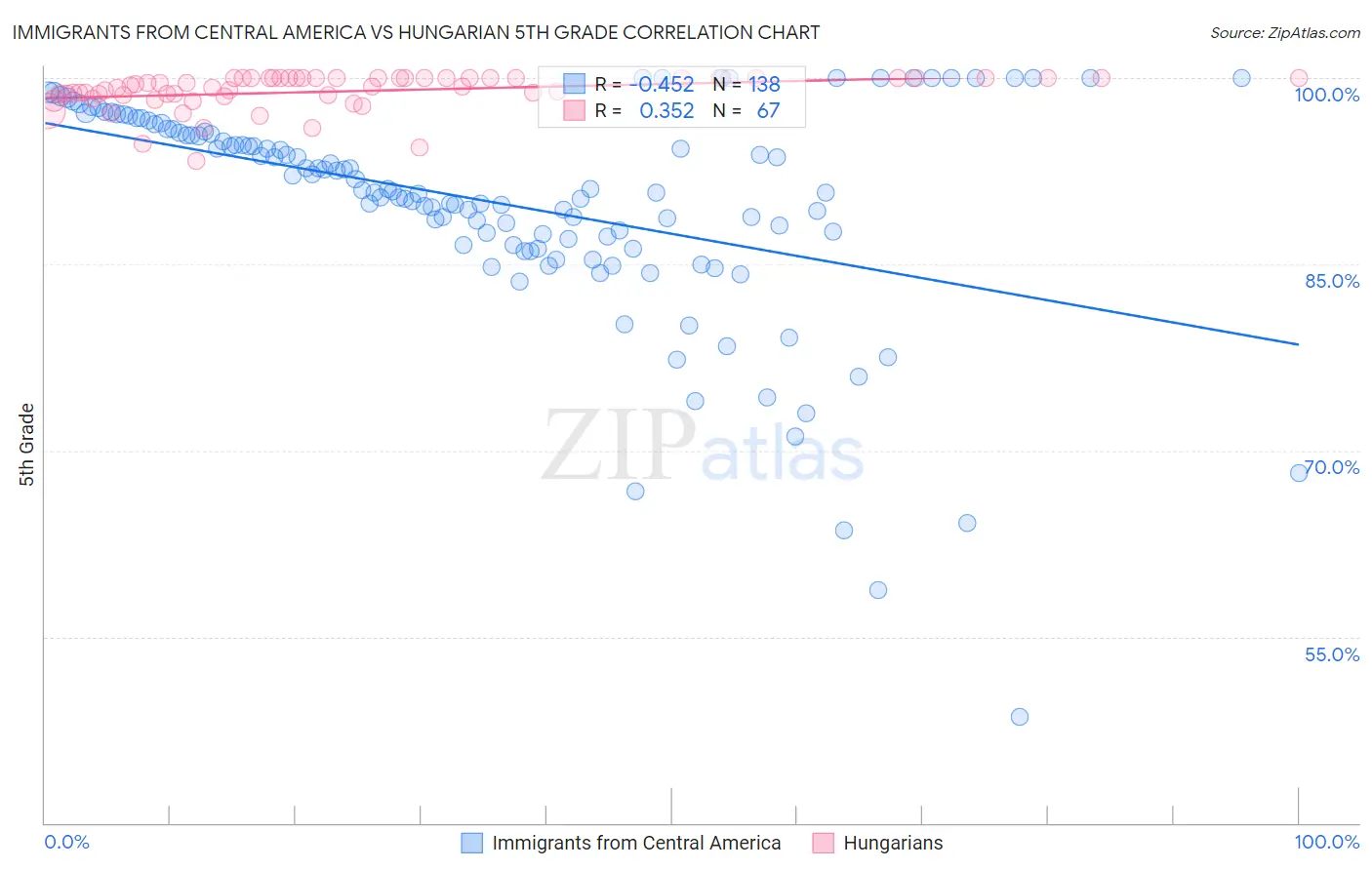 Immigrants from Central America vs Hungarian 5th Grade