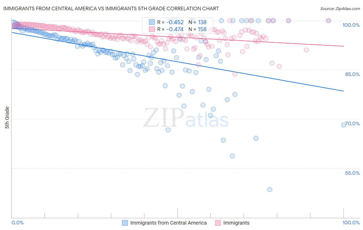 Immigrants from Central America vs Immigrants 5th Grade