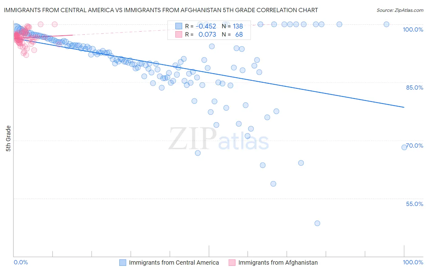 Immigrants from Central America vs Immigrants from Afghanistan 5th Grade