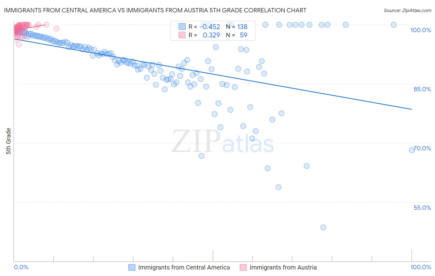 Immigrants from Central America vs Immigrants from Austria 5th Grade