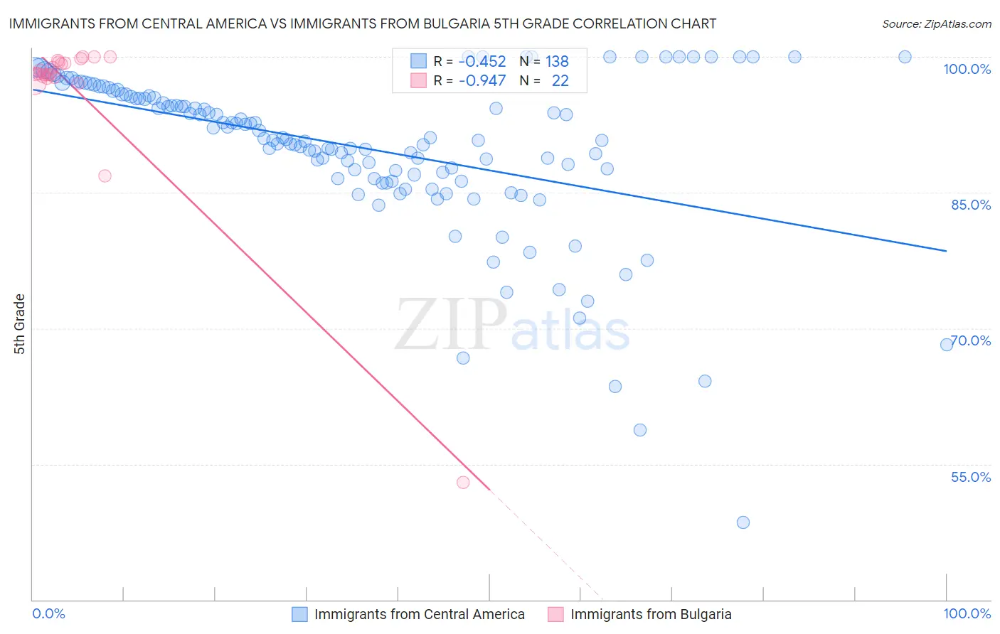 Immigrants from Central America vs Immigrants from Bulgaria 5th Grade