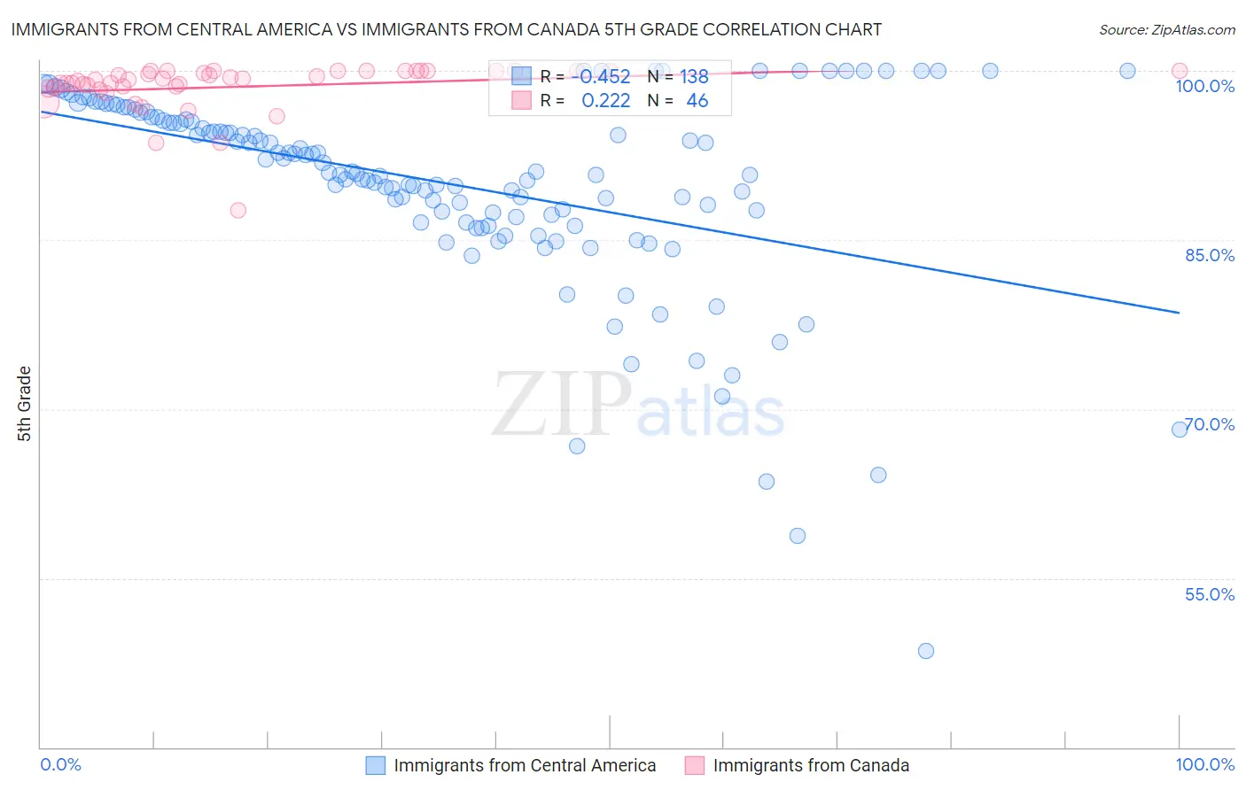 Immigrants from Central America vs Immigrants from Canada 5th Grade