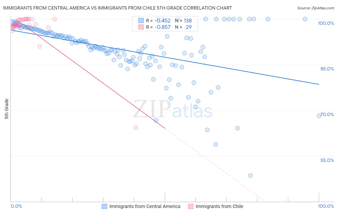 Immigrants from Central America vs Immigrants from Chile 5th Grade