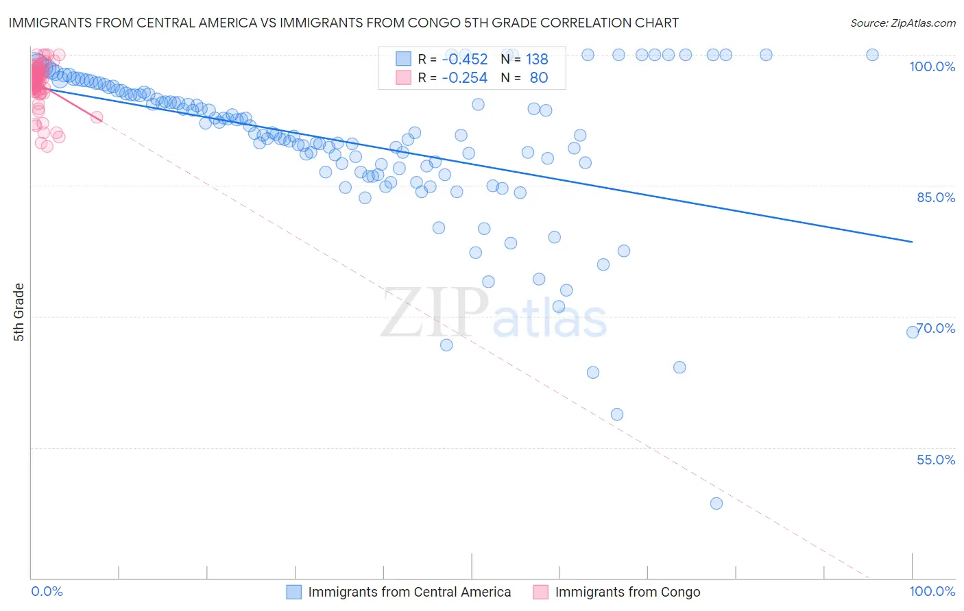 Immigrants from Central America vs Immigrants from Congo 5th Grade