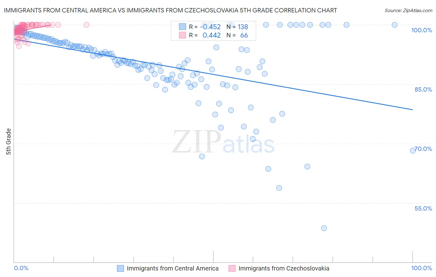 Immigrants from Central America vs Immigrants from Czechoslovakia 5th Grade