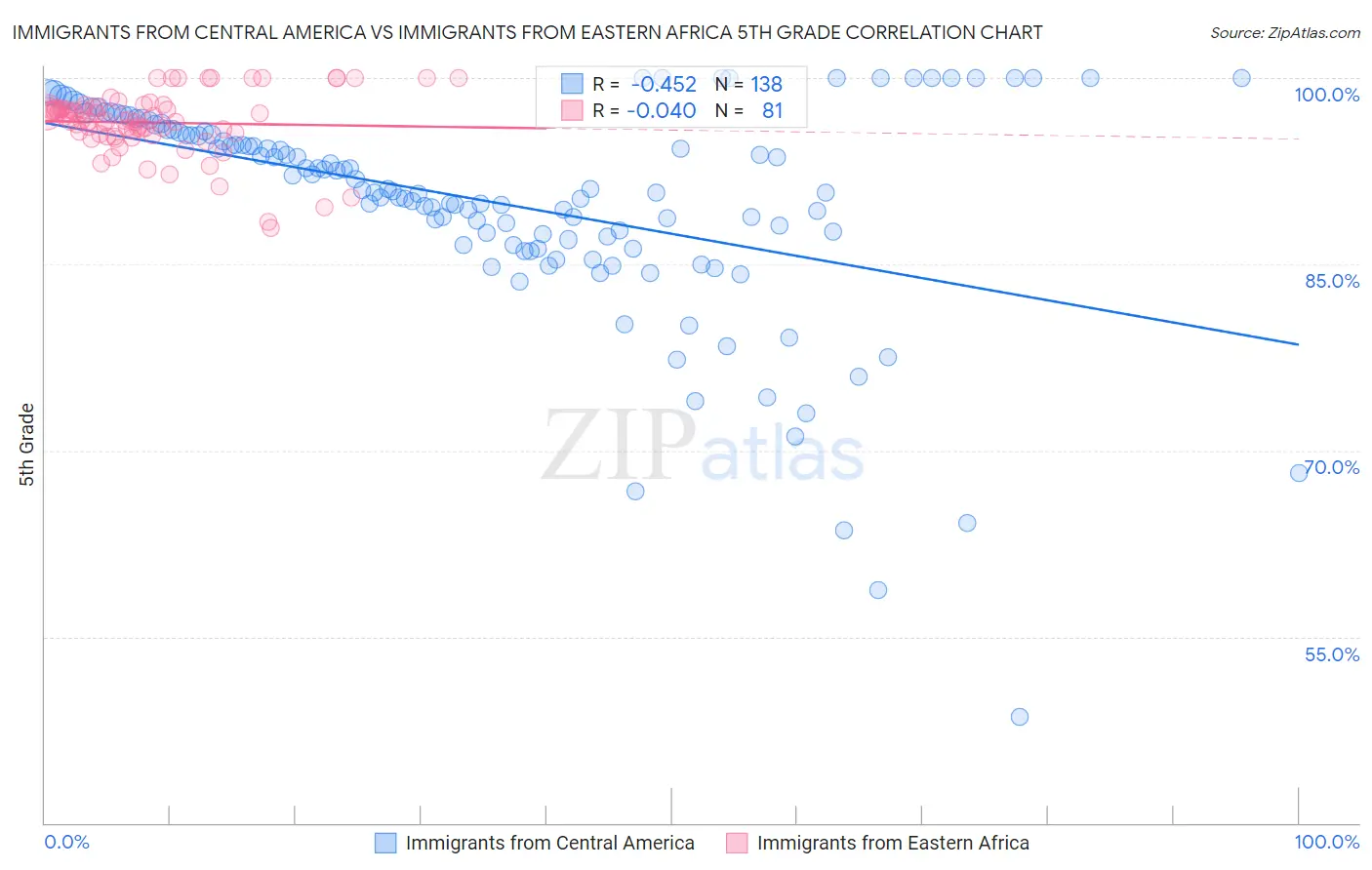 Immigrants from Central America vs Immigrants from Eastern Africa 5th Grade