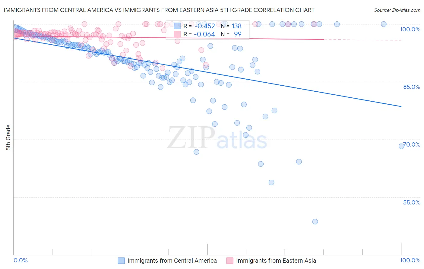 Immigrants from Central America vs Immigrants from Eastern Asia 5th Grade