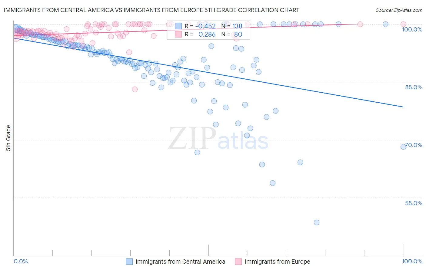 Immigrants from Central America vs Immigrants from Europe 5th Grade