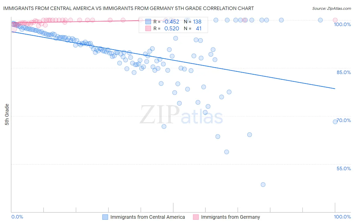 Immigrants from Central America vs Immigrants from Germany 5th Grade