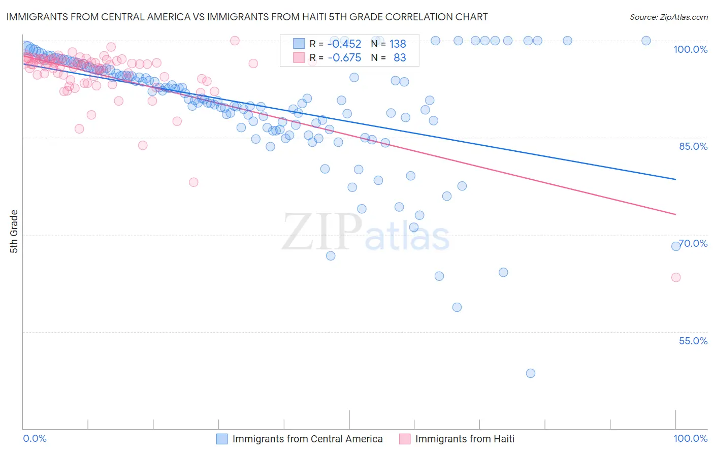 Immigrants from Central America vs Immigrants from Haiti 5th Grade