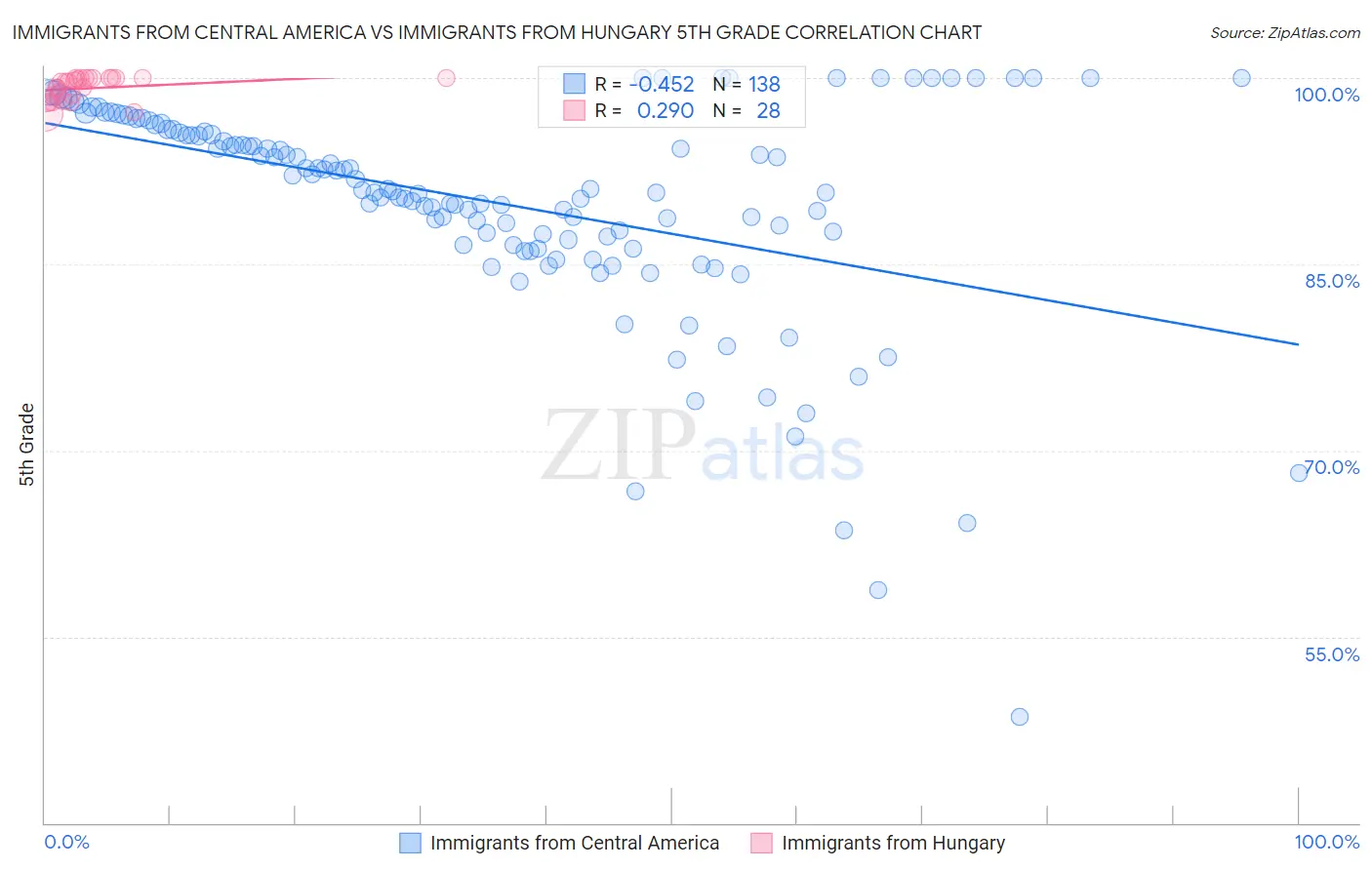 Immigrants from Central America vs Immigrants from Hungary 5th Grade